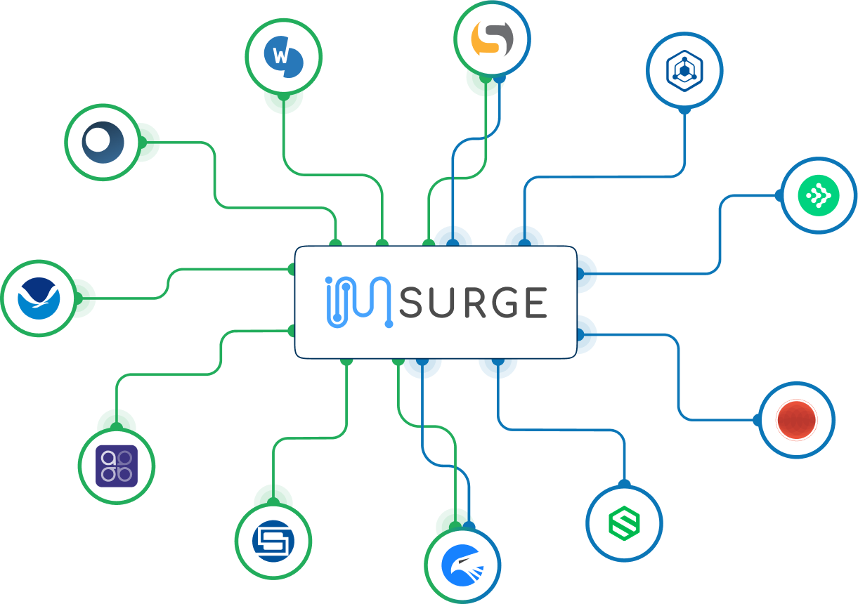 Diagram depicting various source integrations and target integrations, flowing through IMSURGE in the center