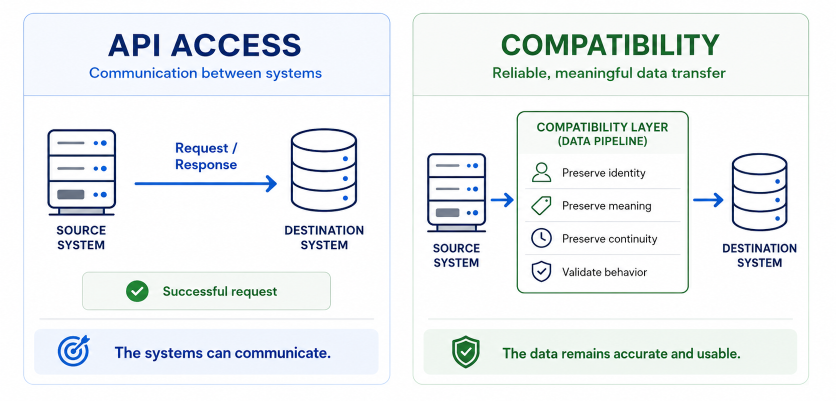 Comparison showing API access enabling communication while a compatibility layer preserves identity, meaning, continuity, and valid behavior