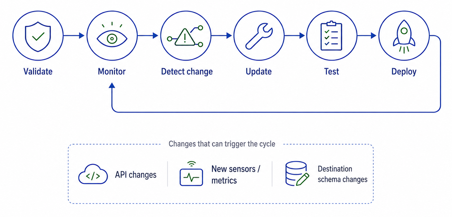 Continuous integration lifecycle of validation, monitoring, change detection, updates, testing, and deployment