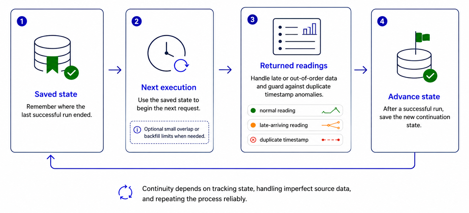 Timeline showing a pipeline retaining a late reading, discarding duplicates, and advancing its saved state after a successful execution