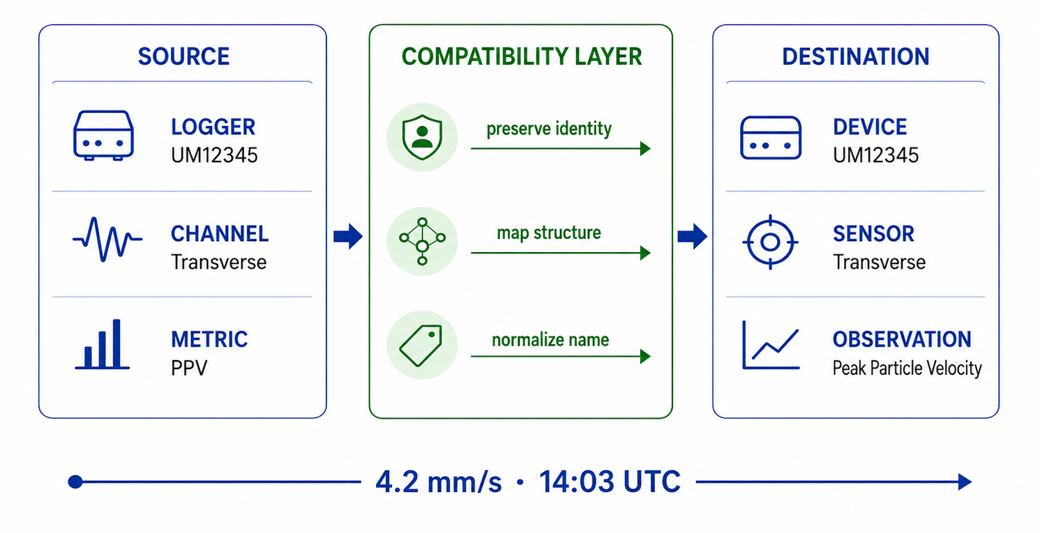 A compatibility layer mapping a source logger, channel, and metric to the correct destination device, sensor, and observation