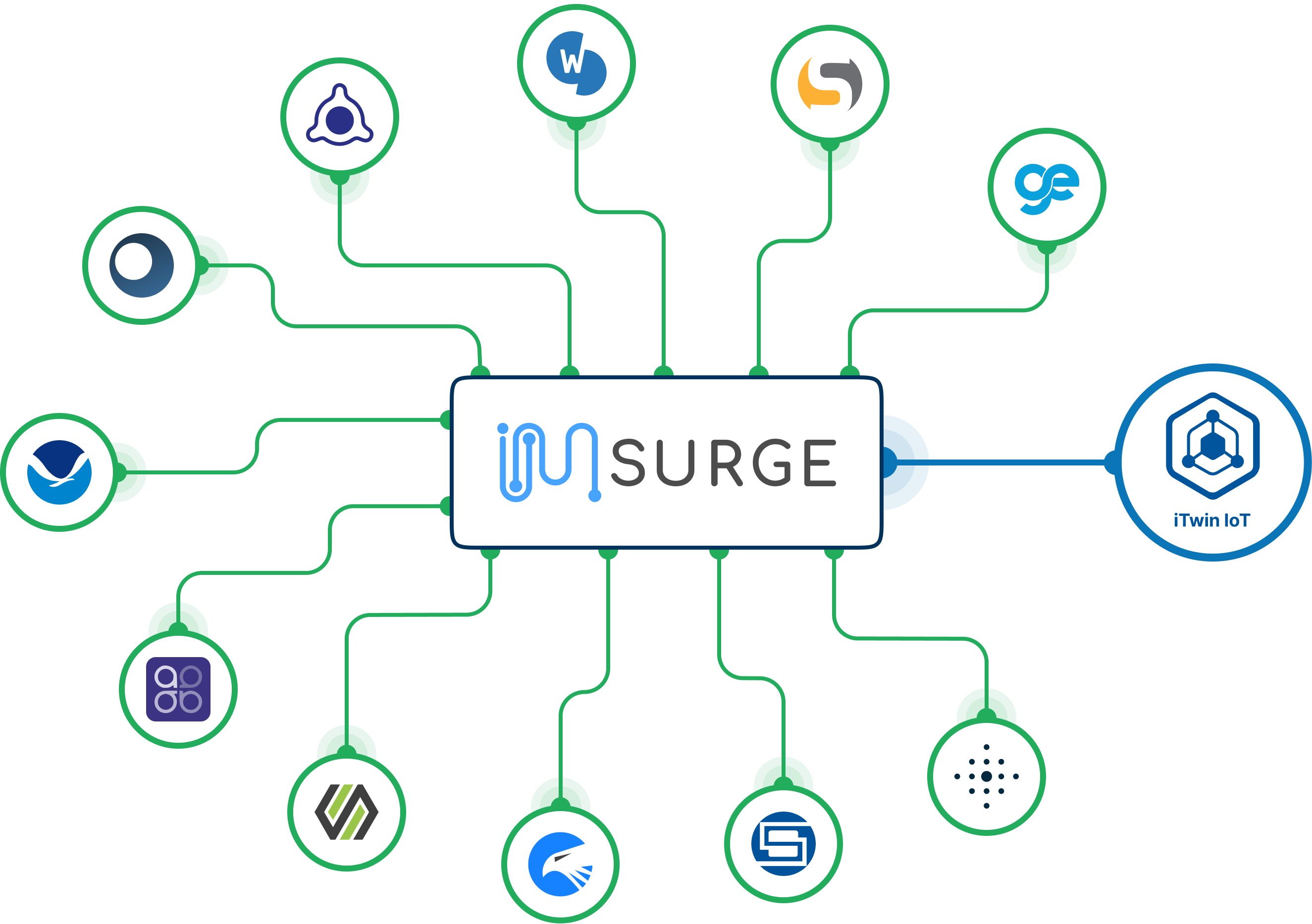 Diagram depicting various source integrations feeding data into iTwin via IMSURGE in the center